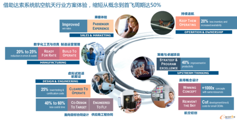 達索系統3DEXPERIENCE助力航空航天企業數字化升級與轉型發展
